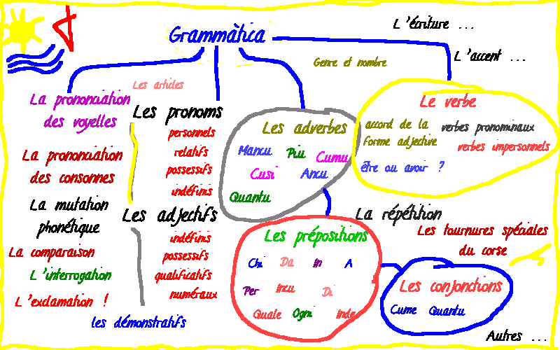 c'est quoi la définition de grammaire? تعلم اللغة الفرنسية