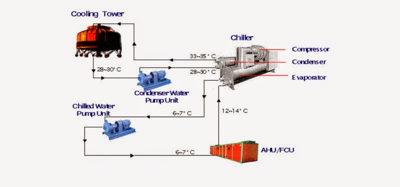 HVAC Systeme Description