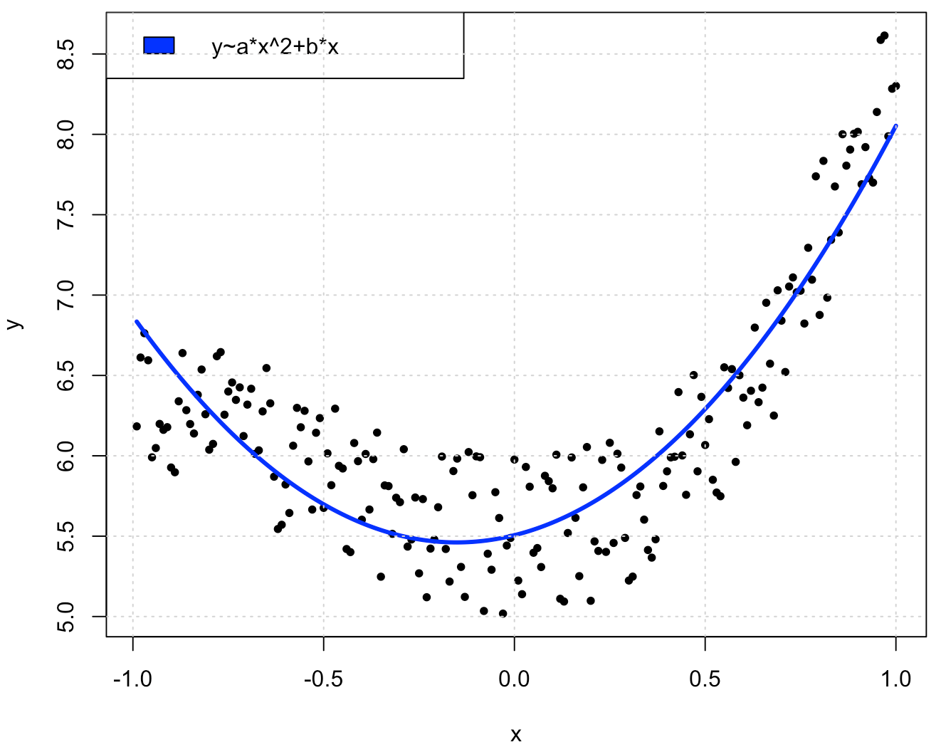 datatechnotes-curve-fitting-example-with-nonlinear-least-squares-in-r