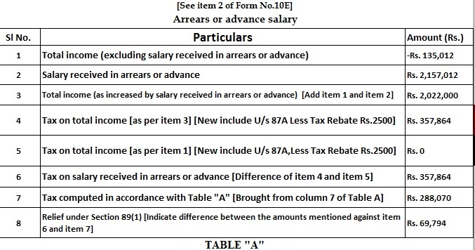 How to get exemption and tax relief on leave encashment calculated U/s
