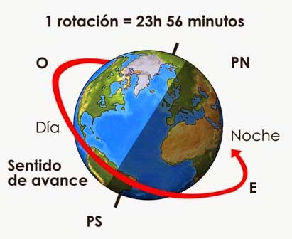 Resultado de imagen de La rotaciÃ³n y traslaciÃ³n de la Tierra