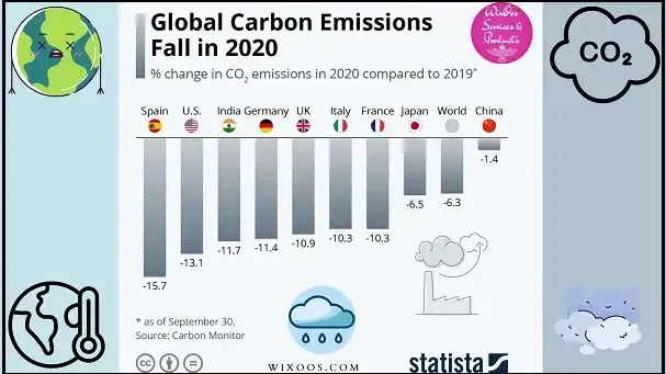 Global  carbon emission 2020