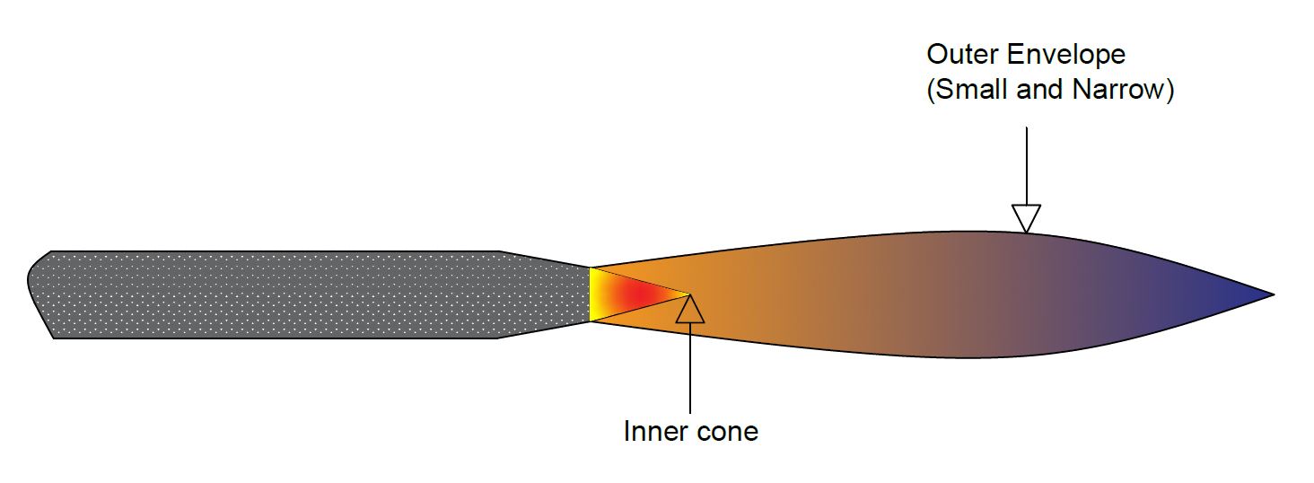What is OxyAcetylene Gas Welding Process Introduction, Working Principle, Equipment's of O2
