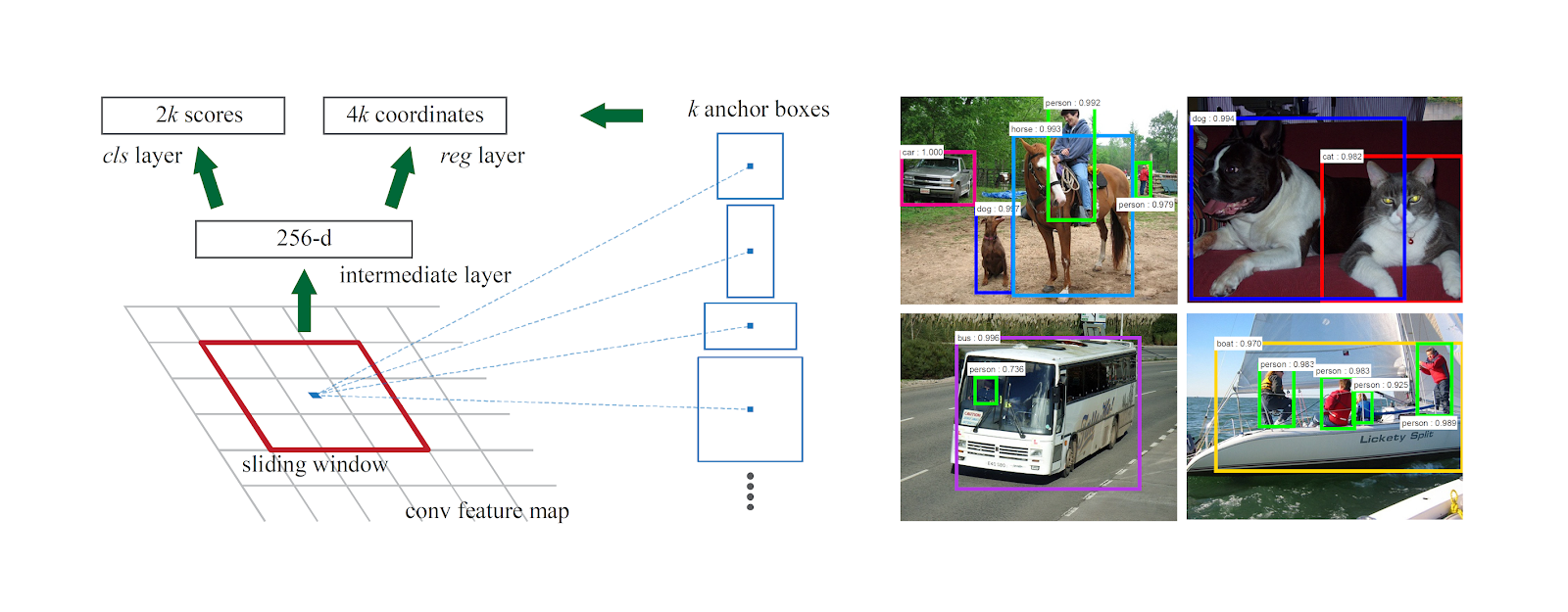 The Star Also Rises: Faster R-CNN