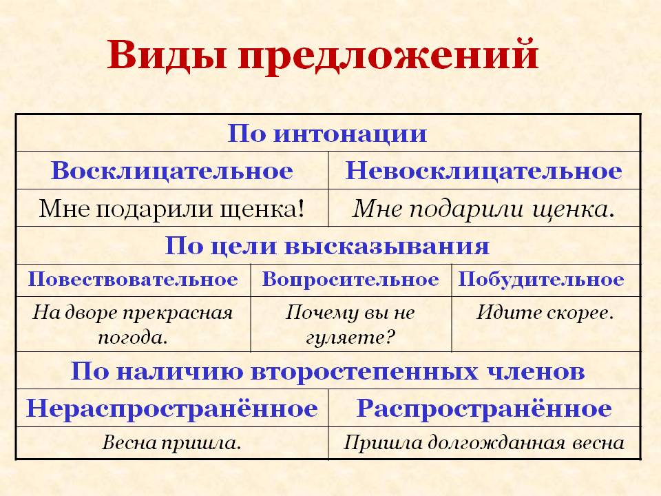Какие бывают п. Типы предложений в русском языке по цели высказывания. Типы предложений по цели высказывания и по интонации 3 класс. Какое бывает предложение по цели высказывания. Таблица предложения по цели высказывания и по интонации 3 класс.