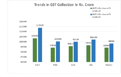 GST Revenue collection GST-Revenue-collection