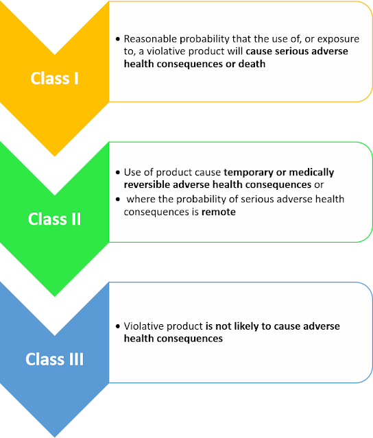 Medical Device Regulation Basics US FDA Medical Device Recalls(21 CFR