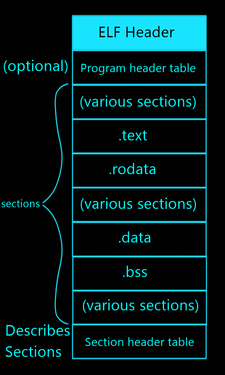 Elf file structure