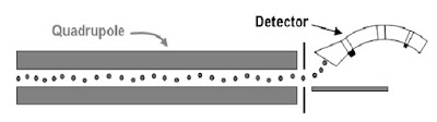 gc-ms-quadrupole-detector