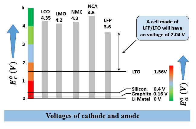 Working Principle of Lithium ion Batteries