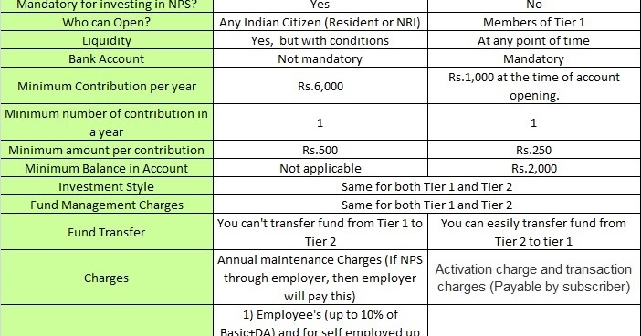 difference-between-tier-1-and-tier-2-account-in-new-pension-scheme-nps