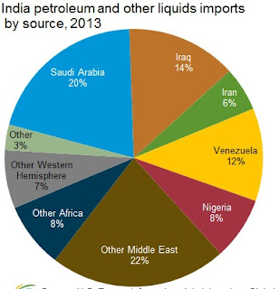  Petroleum Import Data