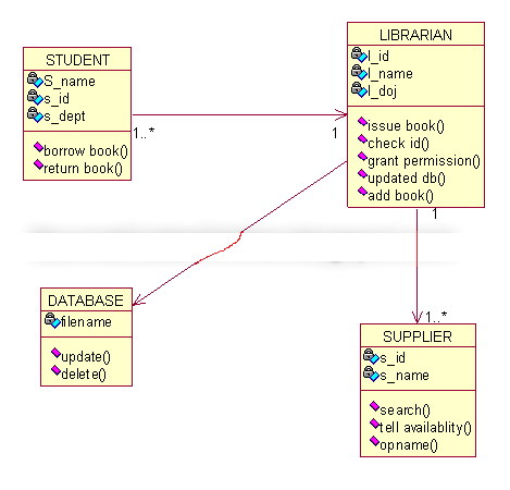 Tech World: CLASS DIAGRAM EXAMPLES