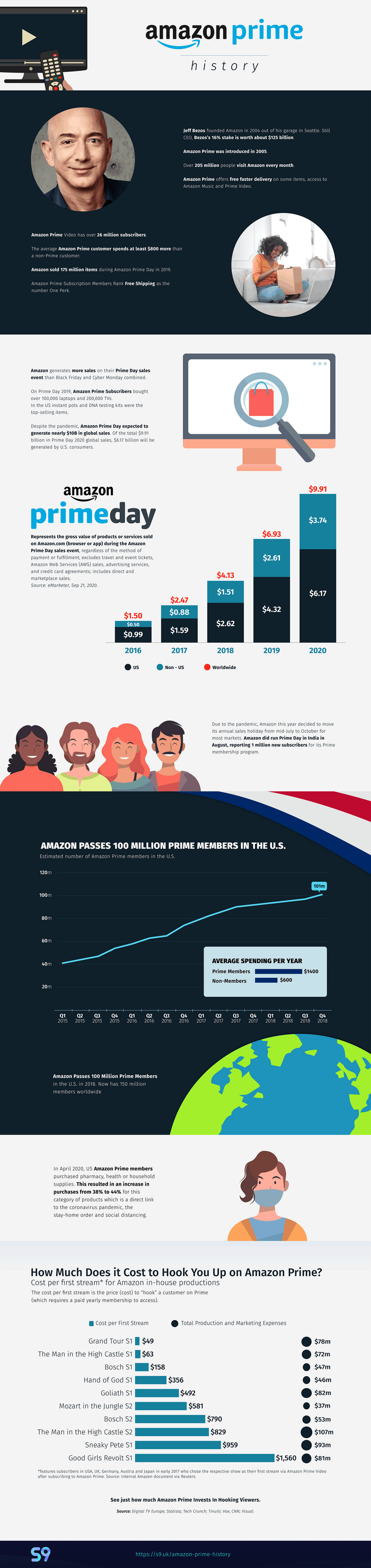 The Infographics Amazon Prime History