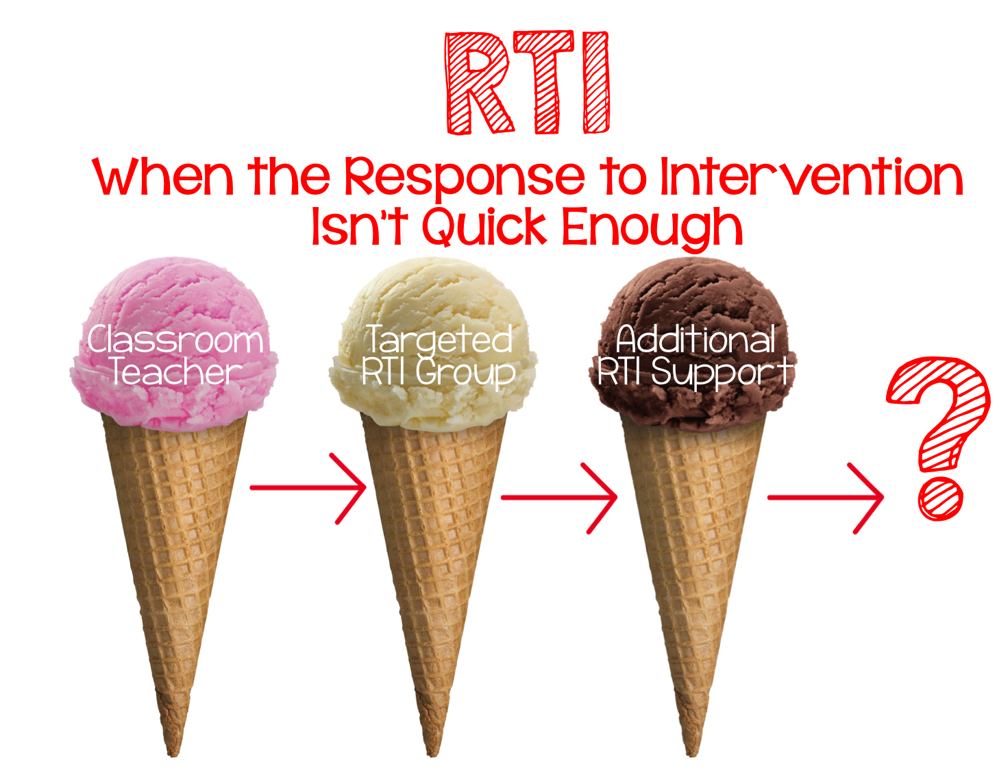 RTI, Response to Intervention