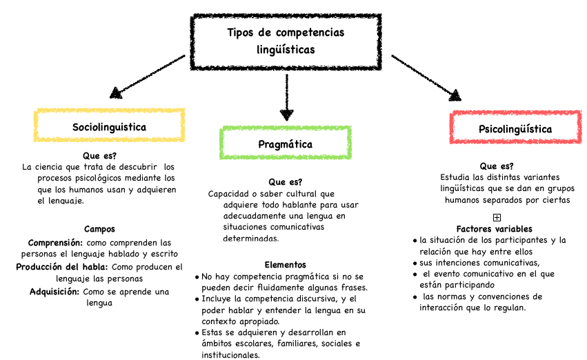 Desarrollo de competencias linguisticas Tipos de competencias linguisticas Desarrollo de competencias linguisticas Tipos de competencias linguisticas