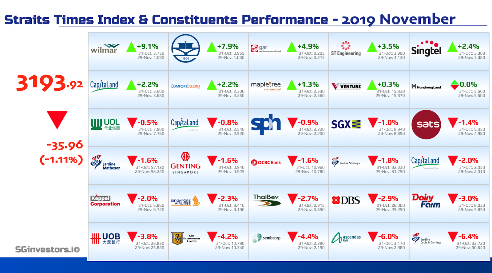 Performance of Straits Times Index (STI) Constituents in November 2019
