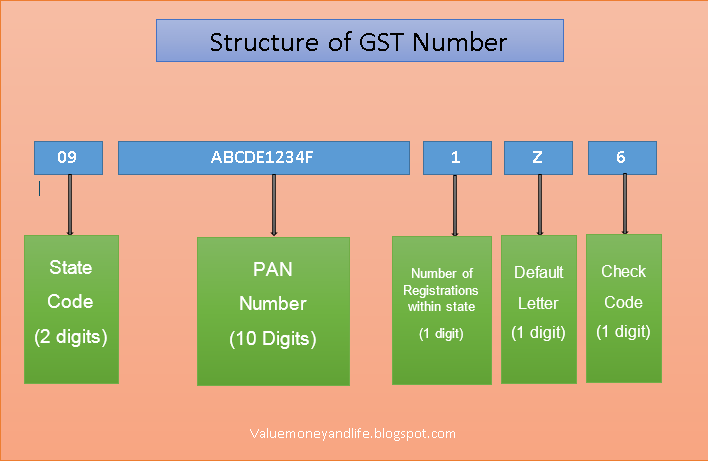Value your Money, Value your Life: How to verify GST number is fake or not?