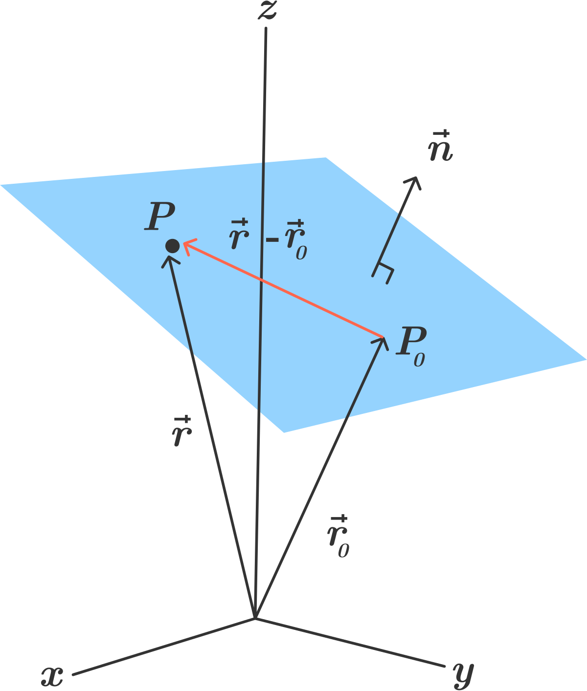 3d Coordinate Geometry Equation Of A Plane Brilliant Math Science Wiki