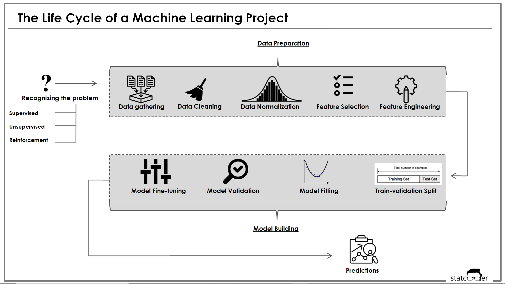 Lifecycle of a Machine Learning Project