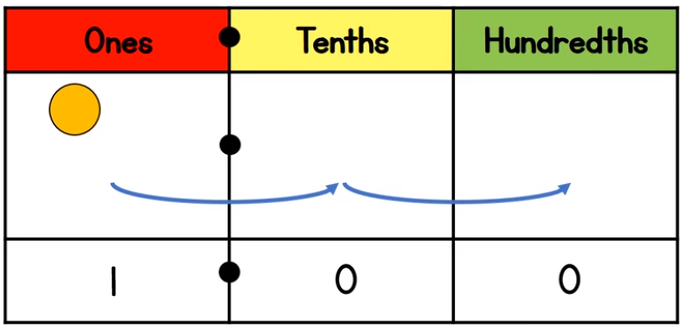 Year 4: Divide 1 or 2-digit by 100