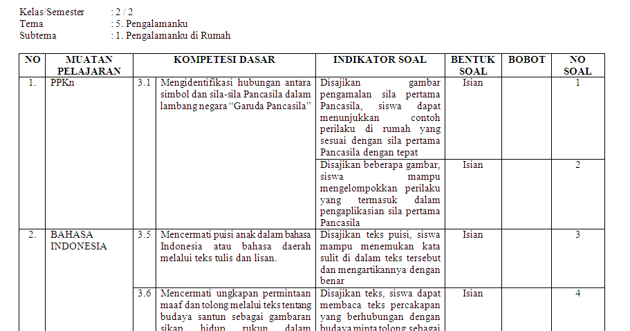 Kisi-kisi KI-3 Kelas 2 SD/MI: Tema 5 - antapedia.com