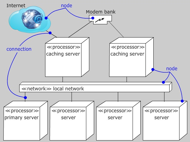UML Deployment Diagram