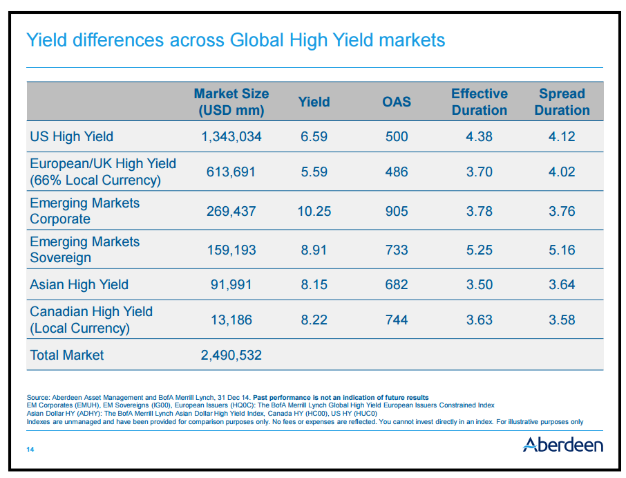 Good Yield Yield differences across Global High Yield markets