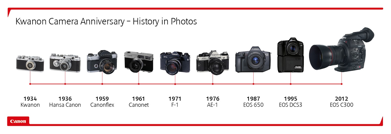 sejarah kamera Canon