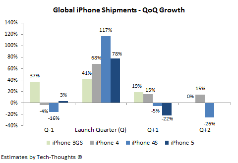 iPhone Shipments - QoQ Growth