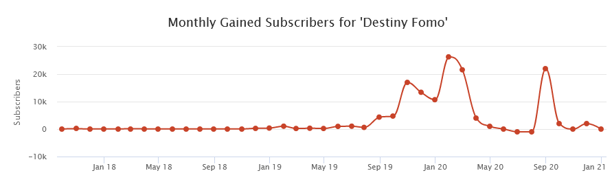 Reddit destiny fomo overview for