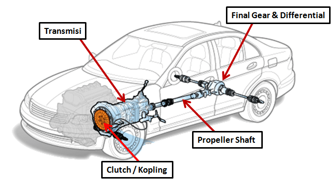 5 Fungsi Kopling Clutch Pada Kendaraan Ombro