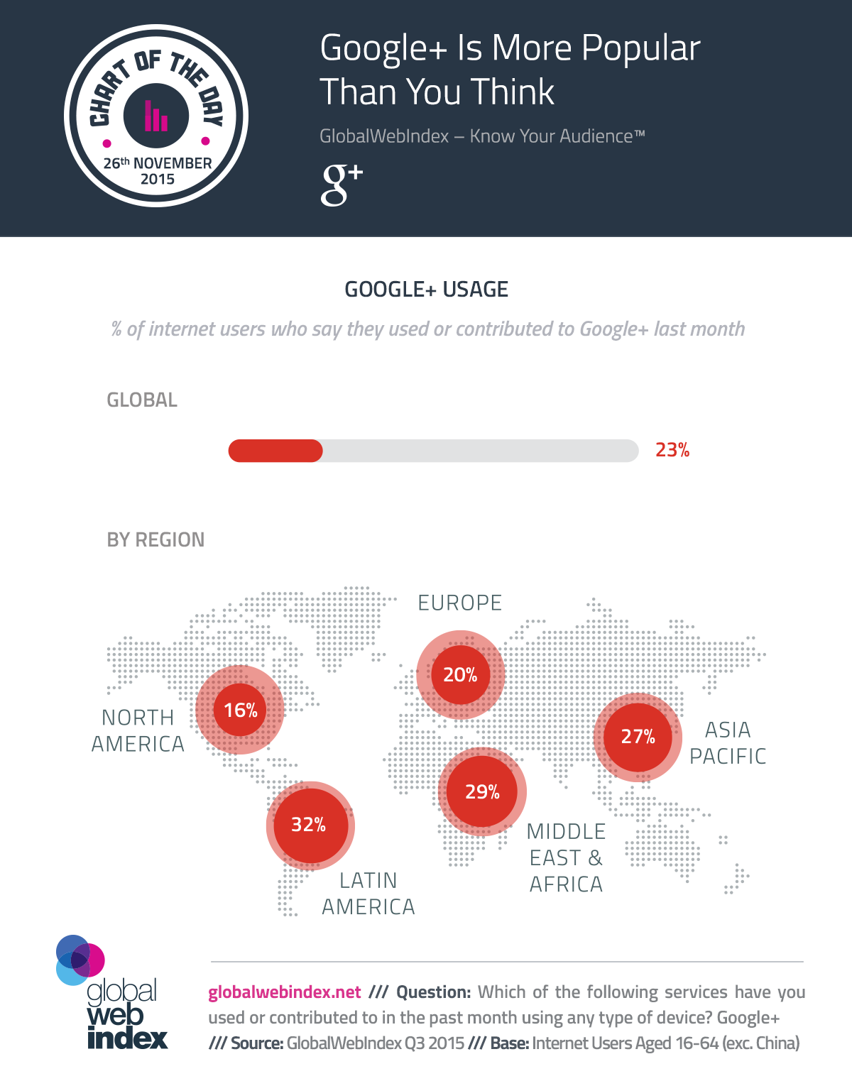 23 percent of surveyed internet users worldwide have used GooglePlus in the last month - #infographic