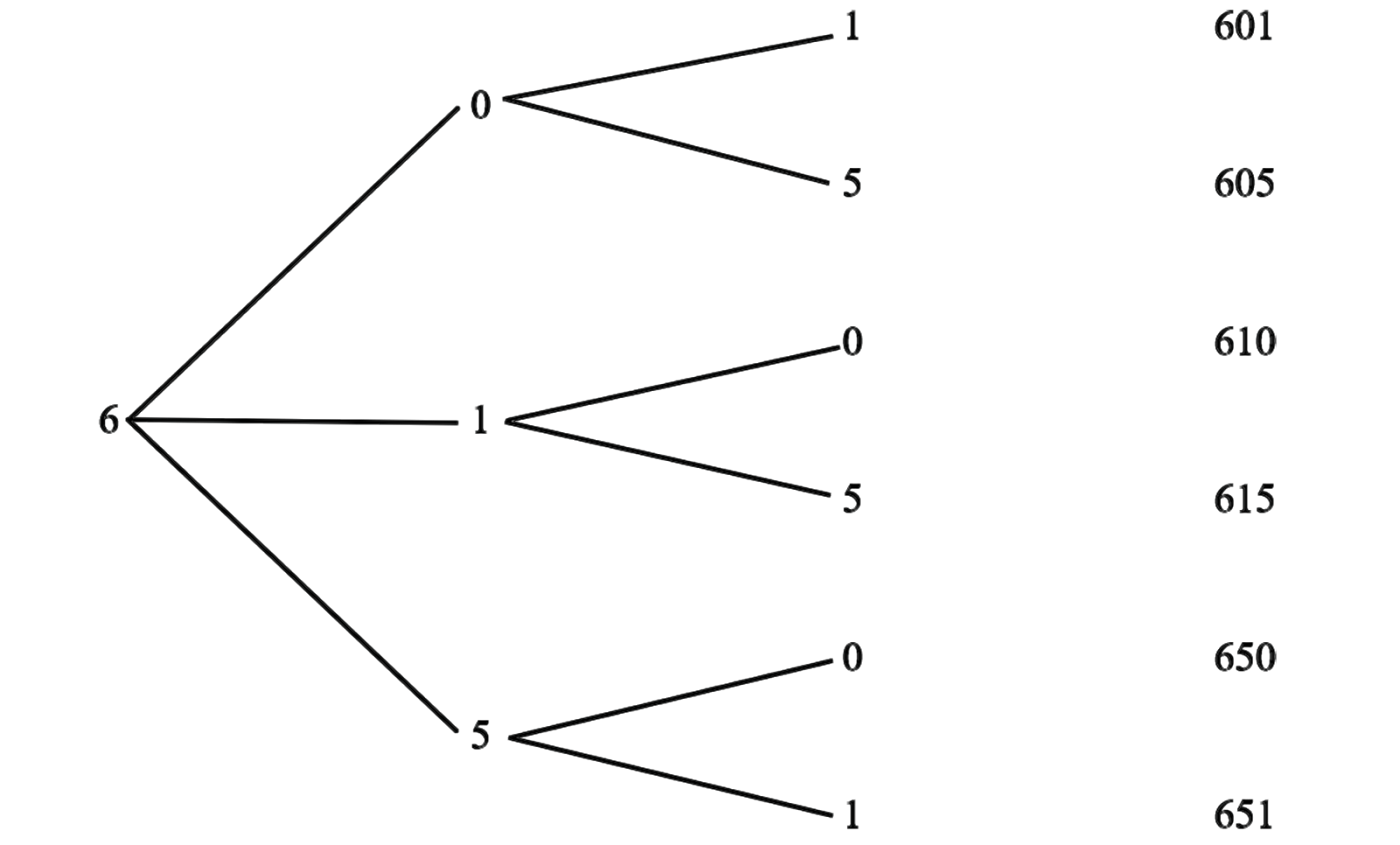 Tree Chart Examples at Brandon Myers blog