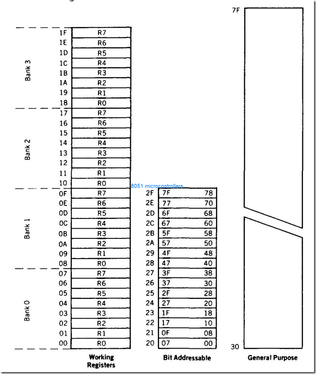 Internal RAM structure of 8051 comtroller techknow