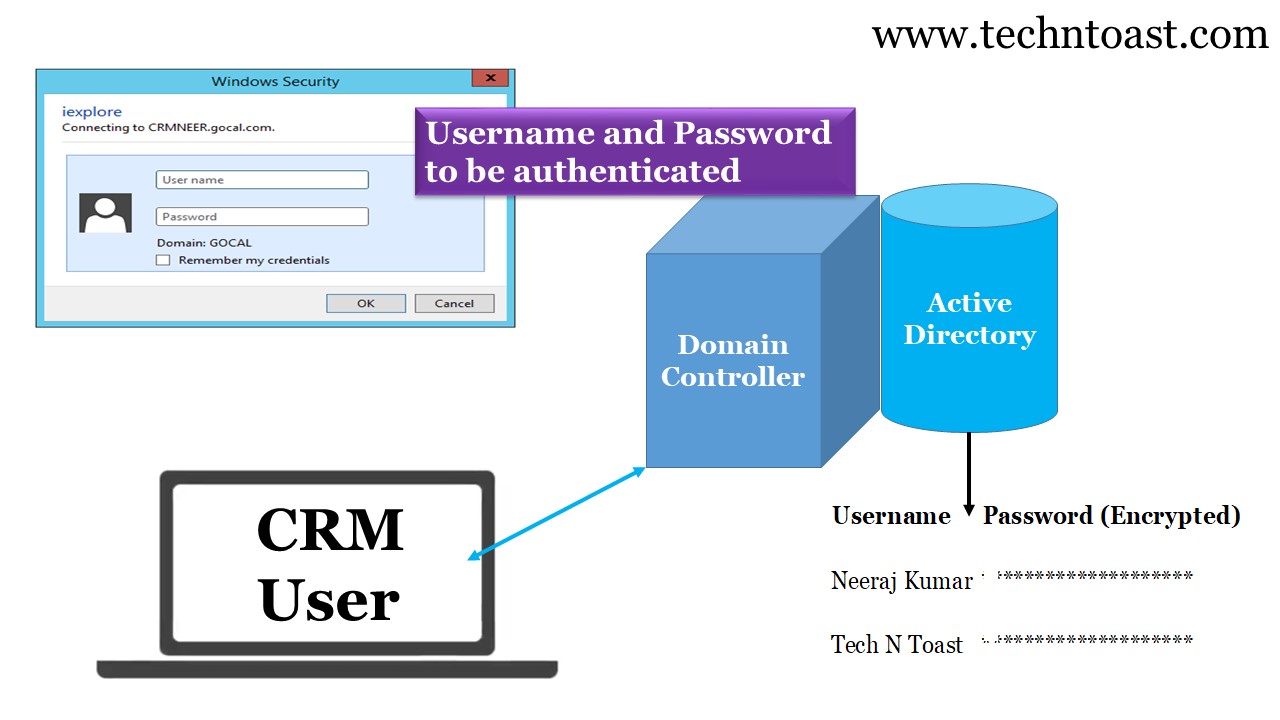 Domain Controller to authenticate CRM users