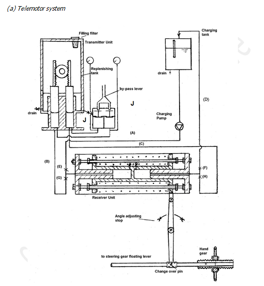talk about steering gear system