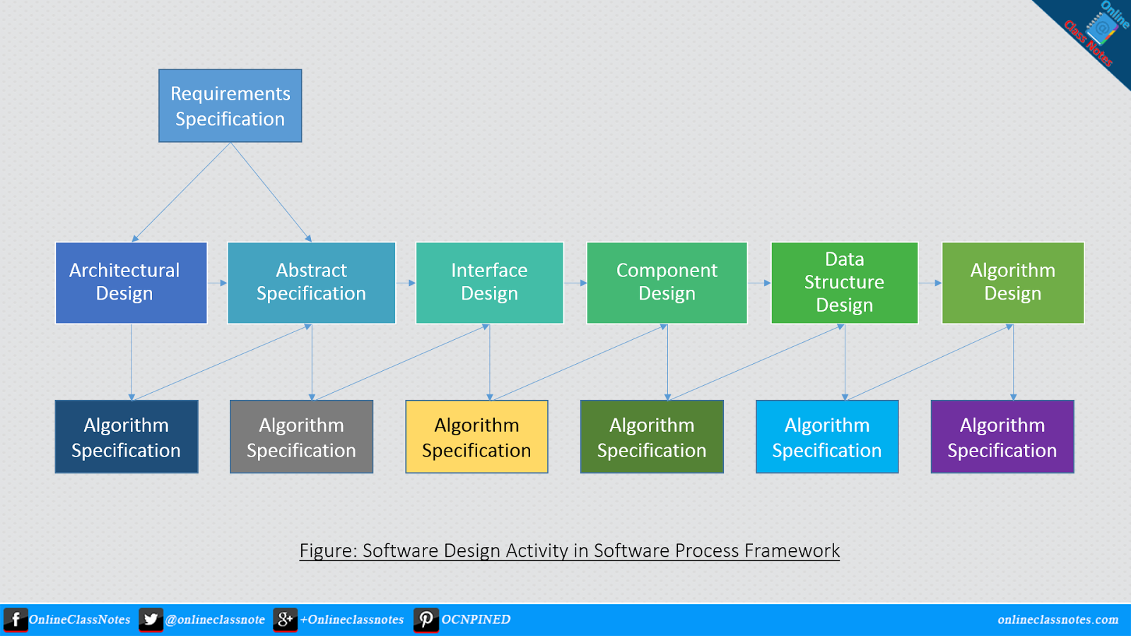 software design