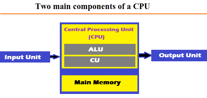 Two main components of a CPU
