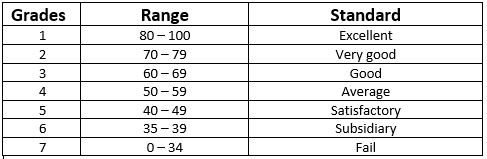 ecz marking style | ecz Scoring method