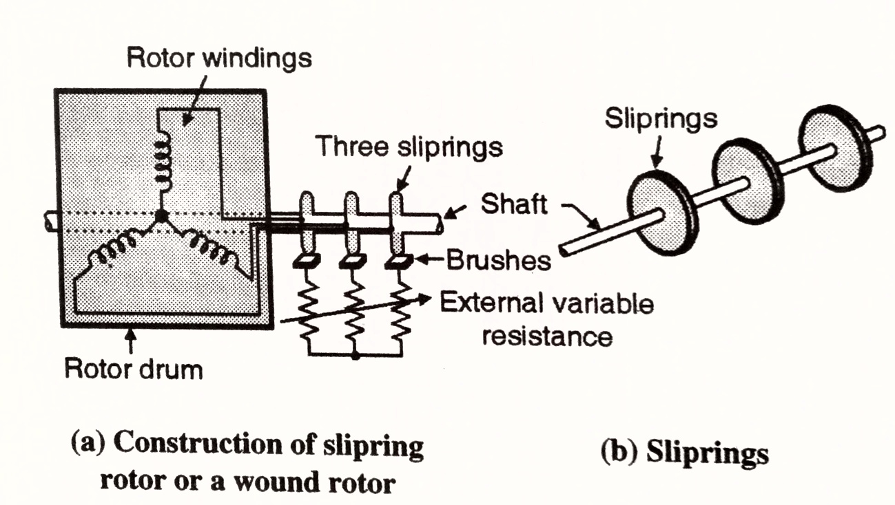 Slip ring Advantages Disadvantages Application MCB Gursewak