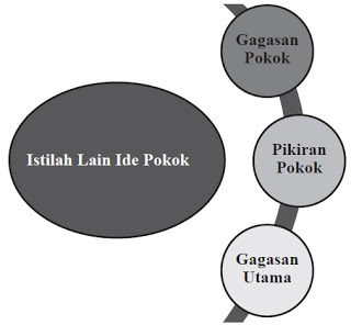 Gagasan yang tersusun dari kalimat penjelas adalah