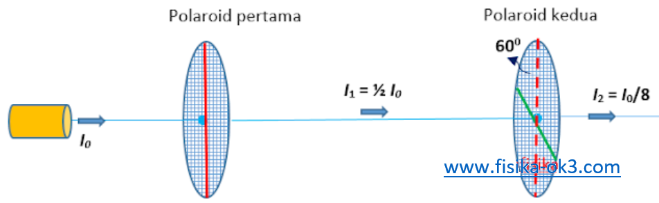 Soal Dan Pembahasan Polarisasi Cahaya Fisika Ok3