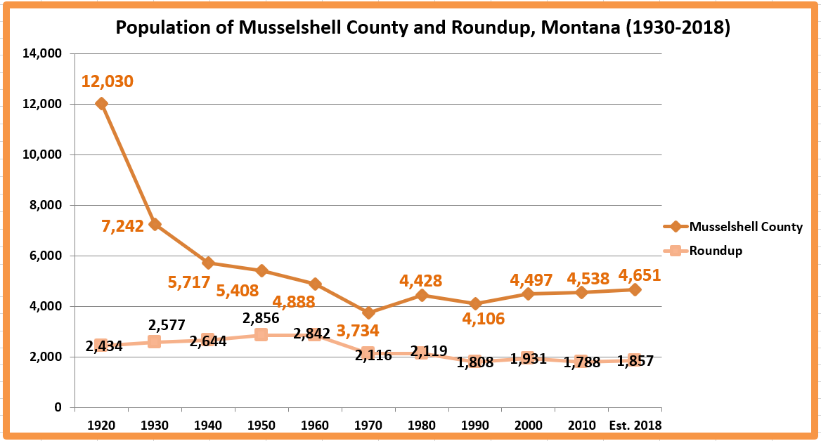 Retiring Guy's Digest Population loss in Montana Musselshell County