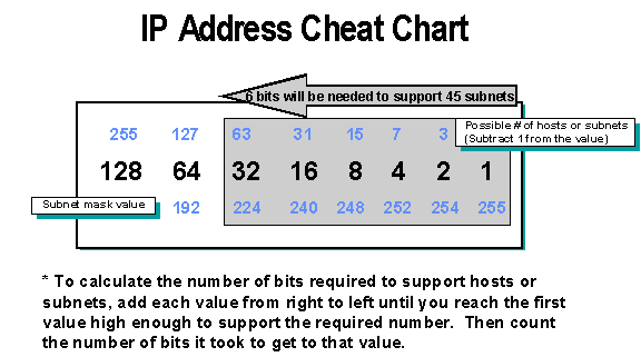 Host Bits Chart