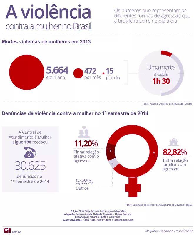 Violencia No Brasil