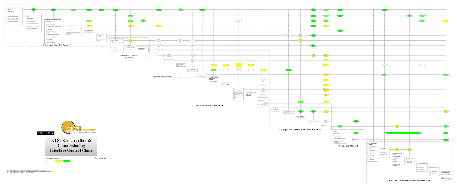 N2 Diagram System Engineering Car