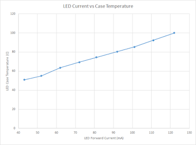 LED Temperature vs Forward Current