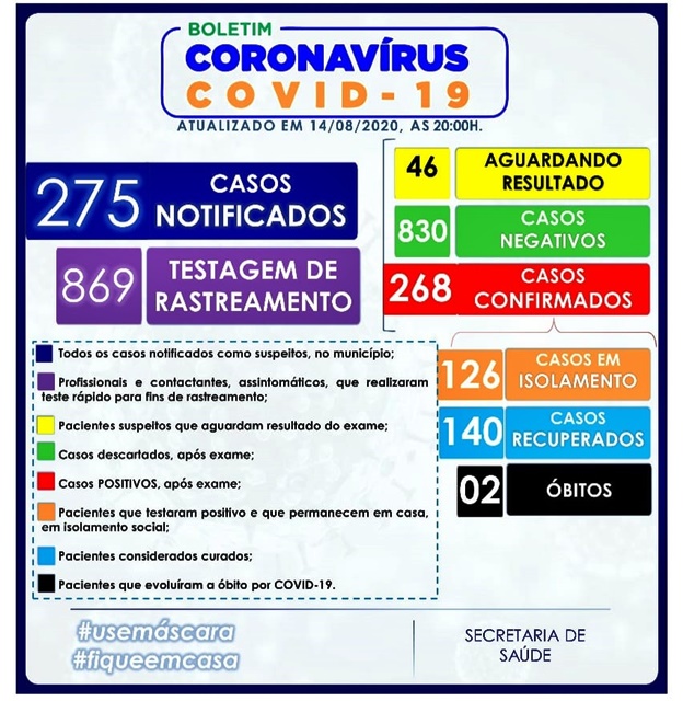 BOLETIM EPIDEMIOLÓGICO CONFIRMA 268 CASOS DO NOVO CORONAVÍRUS (COVID-19) EM VÁRZEA DA ROÇA-BA