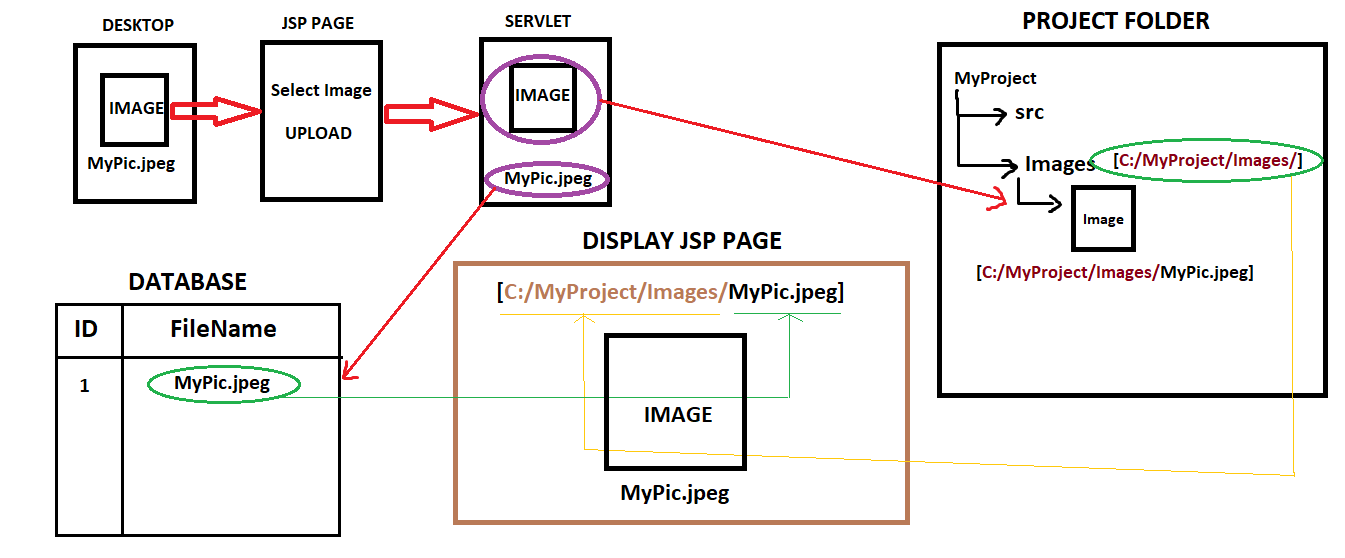 Upload images to database and Display Images on JSP page dynamically ...